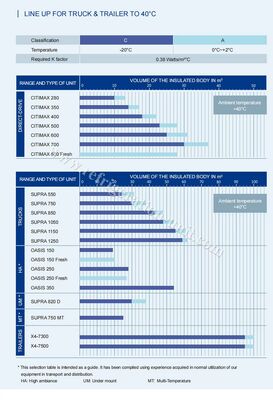 تتوفر وحدة تبريد Carrier Transicold Oasis 250 للشاحنة الصندوقية المبردة بطول 5-6 أمتار في درجة حرارة محيطة تتراوح بين 40-50 درجة وسعر جيد